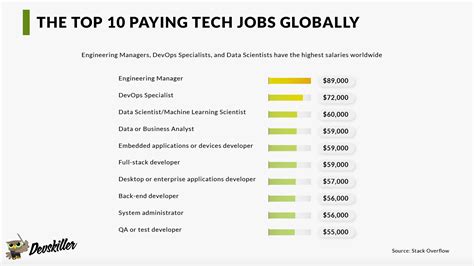 10 High-Paying Tech Side Jobs