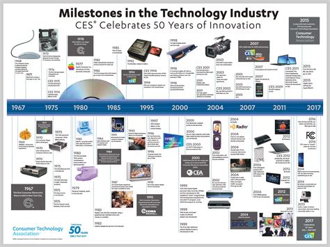 10 Milestones In Av Tech That Changed Everything