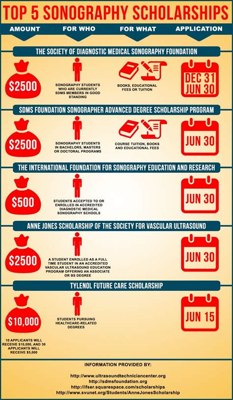 10 Scholarships For Ultrasound Tech Students