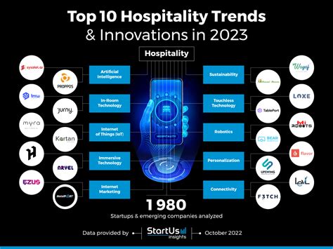 10 Top Hospitality Tech Companies To Watch