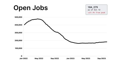 100,000 Open Tech Jobs: Is The Industry In Crisis