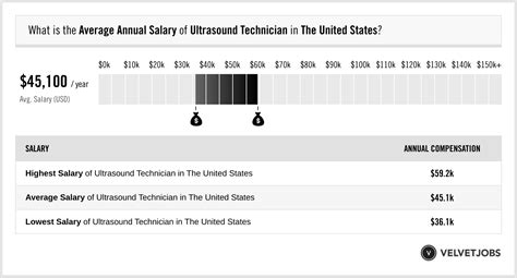 5 Average Salaries For Entry-Level Ultrasound Technicians