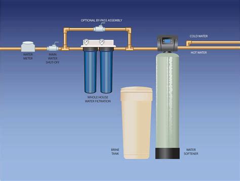 5 Benefits Of Fi Tech 30002 Water Softener System