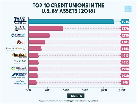 5 Best Tech Credit Union Loan Rates