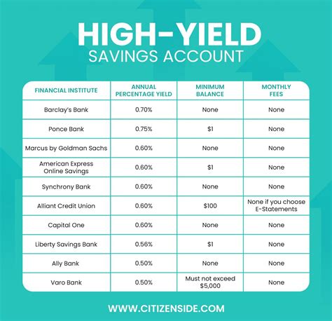 5 Best Tech Cu Savings Interest Rates