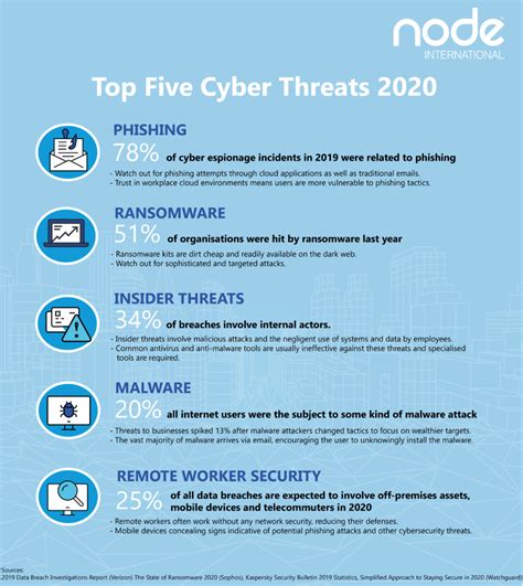 5 Cyber Threats To Watch In Southeast Tech