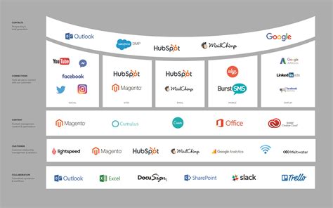 5 Essential Components Of A Thriving Ad Tech Stack