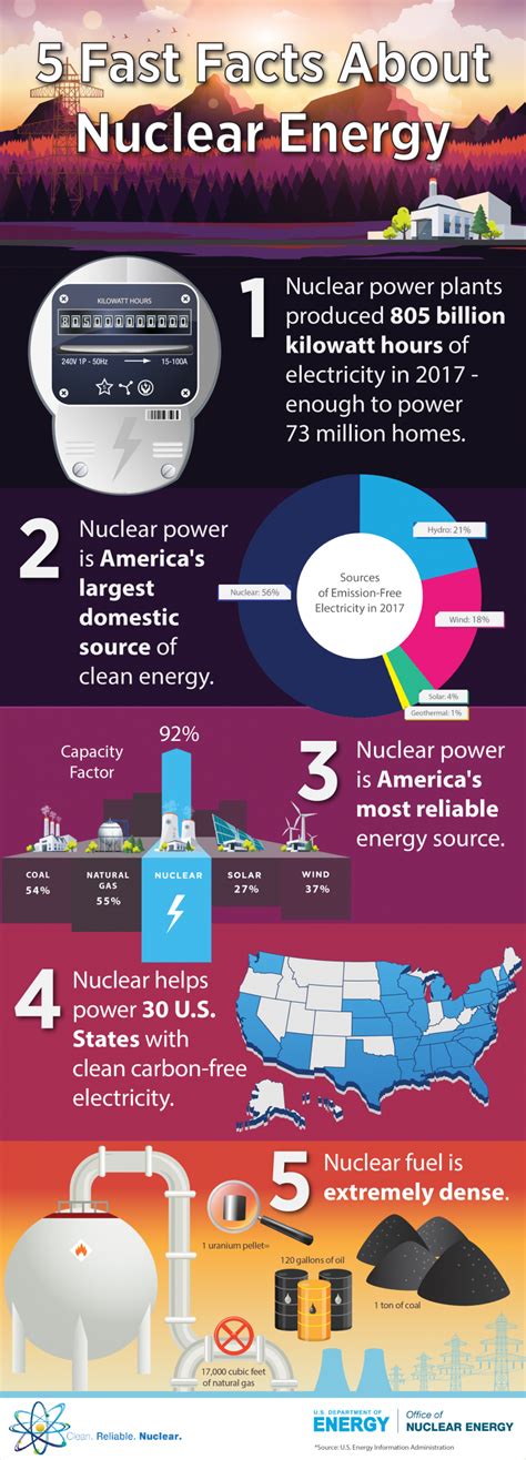 5 Essential Nuclear Tech Facts