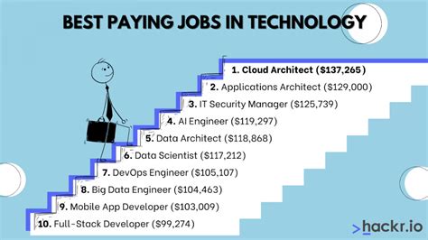 5 High-Paying Tech Jobs In Savannah