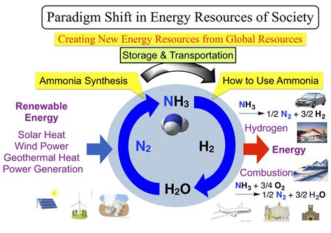 5 Innovative Applications Of Ammonia Tech