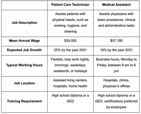 5 Key Differences: Surgical Tech Vs Medical Assistant