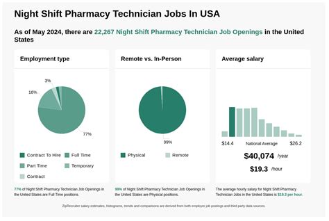 5 Night Shift Pharmacy Tech Job Opportunities