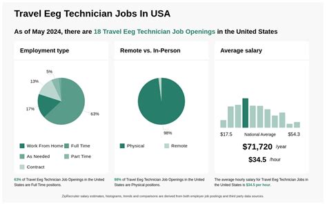 5 Top Eeg Travel Tech Jobs