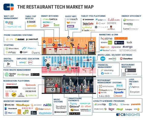 5 Top Restaurant Tech Companies To Watch