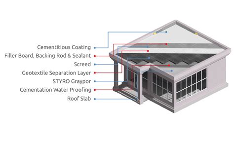 5 Uses Of Styro Tech In Construction