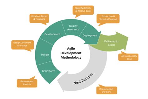 5 Ways Agile 1 Tech Boosts Development