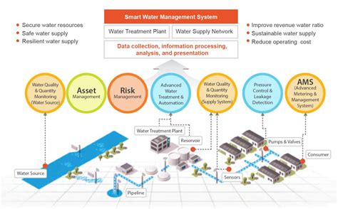 5 Ways Apex Flow Tech Improves Water Management