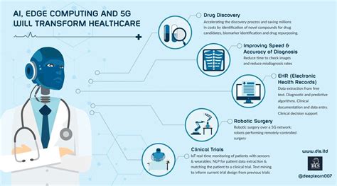 5 Ways Hsg Tech Transforms Healthcare