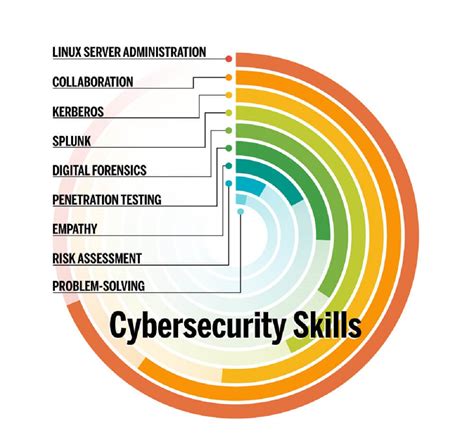 5 Ways Ivy Tech Enhances Cybersecurity Skills