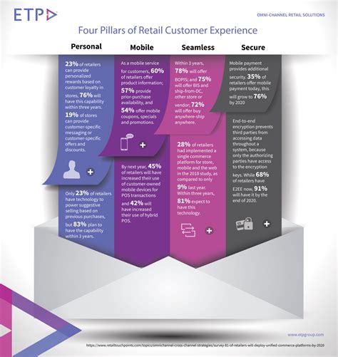 5 Ways Tgt Tech Pillar Transforms Retail Experience