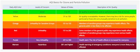 5 Ways To Check Marlboro Nj Air Quality Index