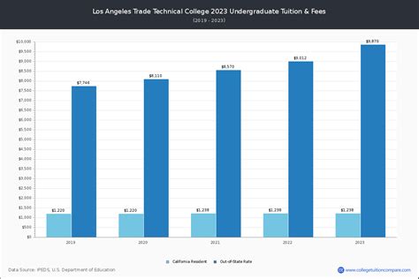 5 Ways To Pay La Trade Tech Tuition