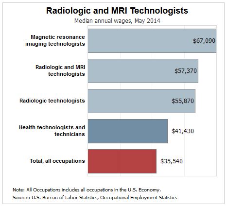 6 Figure Radiology Tech Salaries In Raleigh Nc