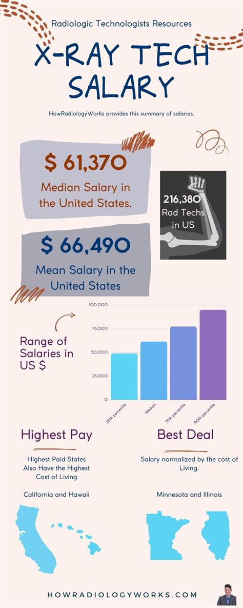 6 Figures: X Ray Tech Travel Salary Breakdown