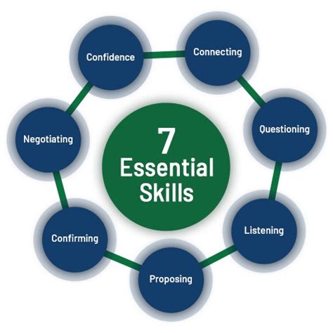 7 Essential Skills For Account Executive Tech Sales Success