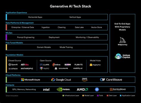 7 Essential Tools In A Gen Ai Tech Stack