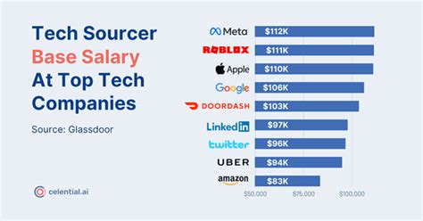 7 Figures: Top Tech Sourcer Salary Ranges Revealed