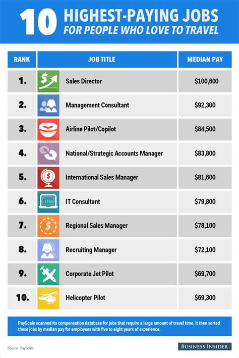 7 High-Paying Tech Travel Jobs