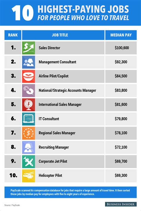 7 High-Paying Travel Jobs In Tech Industry