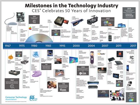 7 Tech Milestones That Shaped History