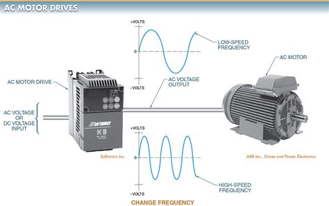 Ac Tech Variable Frequency Drive Solutions Explained