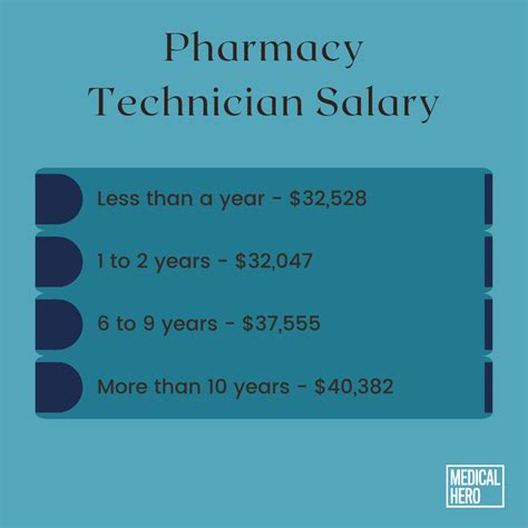 Alabama Pharmacy Tech Salary: 5 Figures To Expect