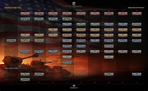 American Tanks Tech Tree: 5 Key Lines To Focus On