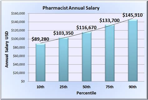 Arizona Pharmacy Tech Salaries: Top 5 Paying Cities