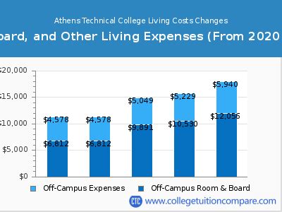 Athens Tech Tuition Costs And Fees Explained