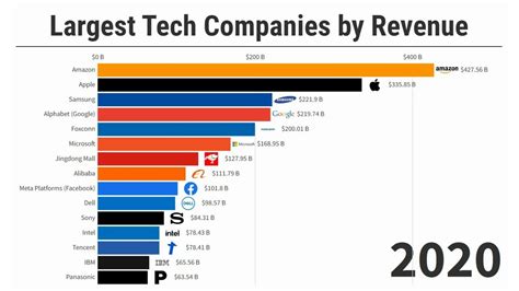 Austins Top 10 Tech Companies To Know