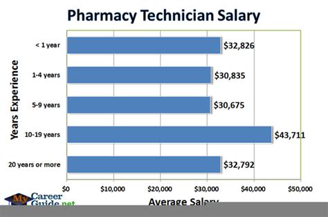 Average Salaries For Pharmacy Techs In Illinois Revealed