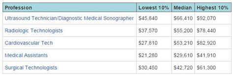 Average Ultrasound Tech Salary In Hawaii Revealed