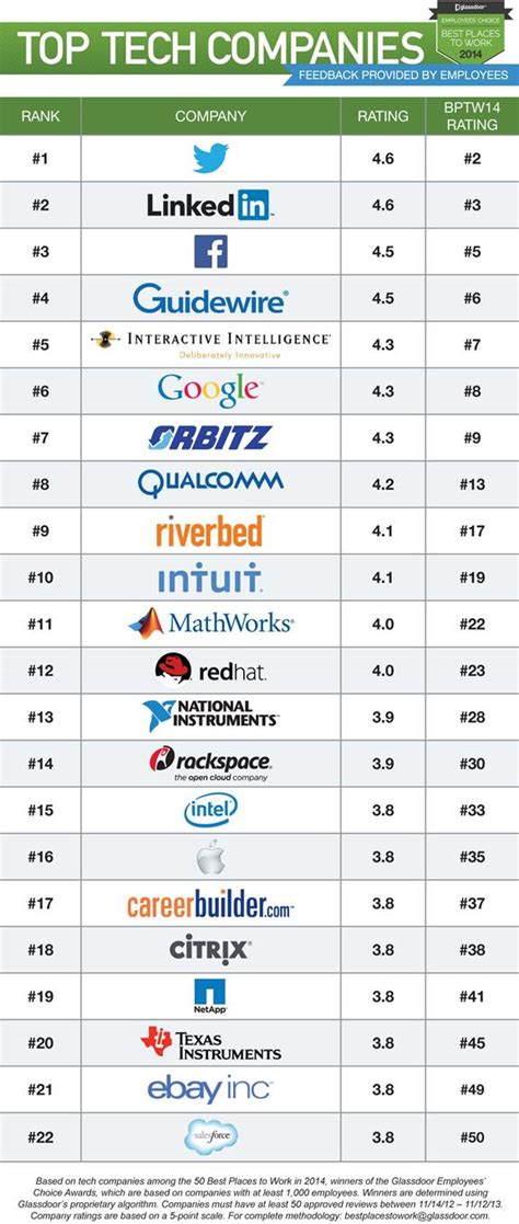 Best Tech Companies To Work For In Chicago