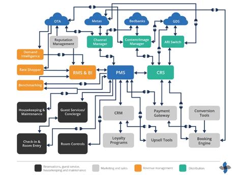 Building A Winning Hotel Tech Stack