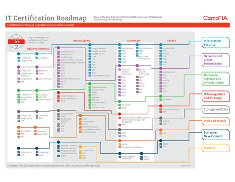 C Tech Certification Guide For It Professionals