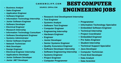 C Tech Jobs: Top Careers In Computer Technology