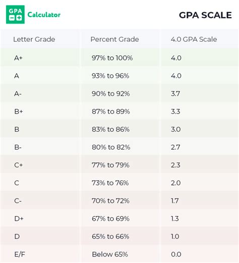 Calculate Your Michigan Tech Gpa In 5 Easy Steps