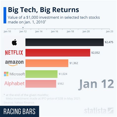 Chicagos Top 5 Big Tech Companies