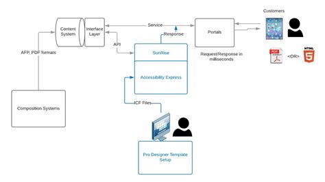 Crawford Tech: Simplifying Document Accessibility Solutions