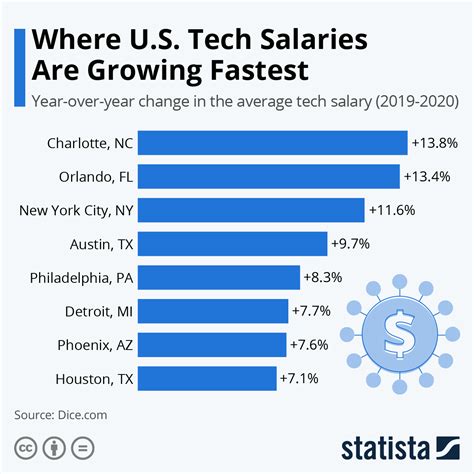 Ct Tech Salaries In Florida: Average Salary Insights